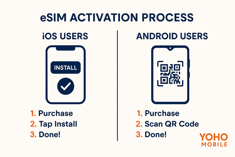 Infographic comparing the simple one-tap eSIM installation for iOS users versus the QR code scan for Android users with Yoho Mobile.