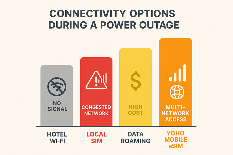 Infographic comparing Hotel Wi-Fi, Local SIM, Data Roaming, and Yoho Mobile eSIM for reliability during a power outage.