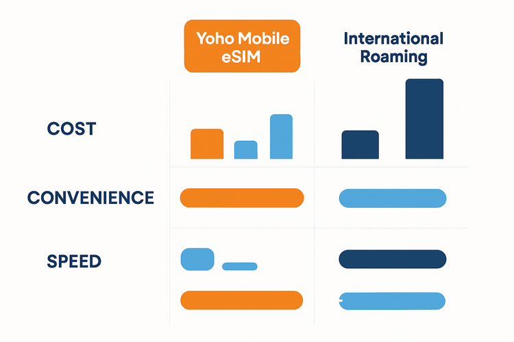 Інфографіка, що порівнює вартість, зручність та швидкість eSIM від Yoho Mobile, місцевих SIM-карт та міжнародного роумінгу для мандрівників.