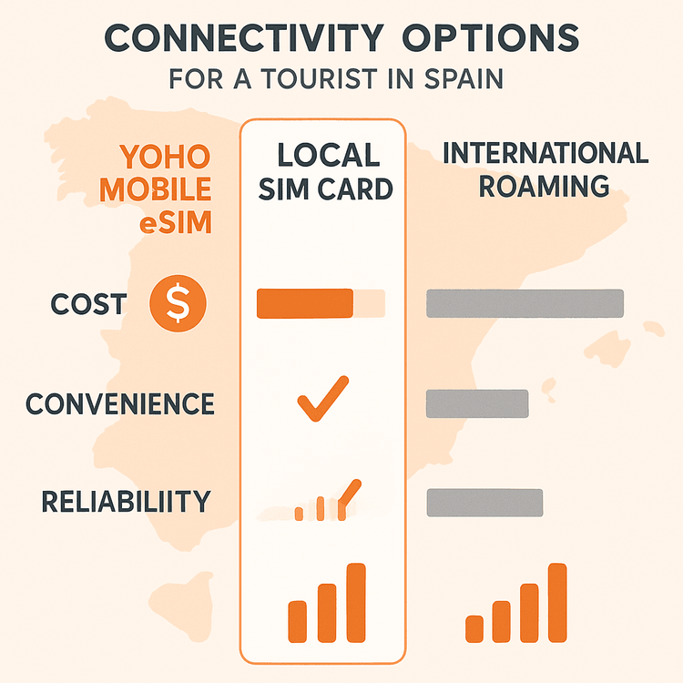 An infographic comparing the cost, convenience, and reliability of Yoho Mobile eSIM, local SIM cards, and international roaming for travel in Spain.