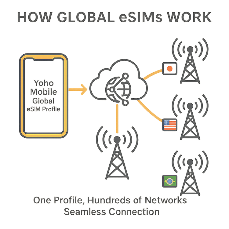 Diagram showing how a global eSIM connects automatically to various local carrier networks worldwide.