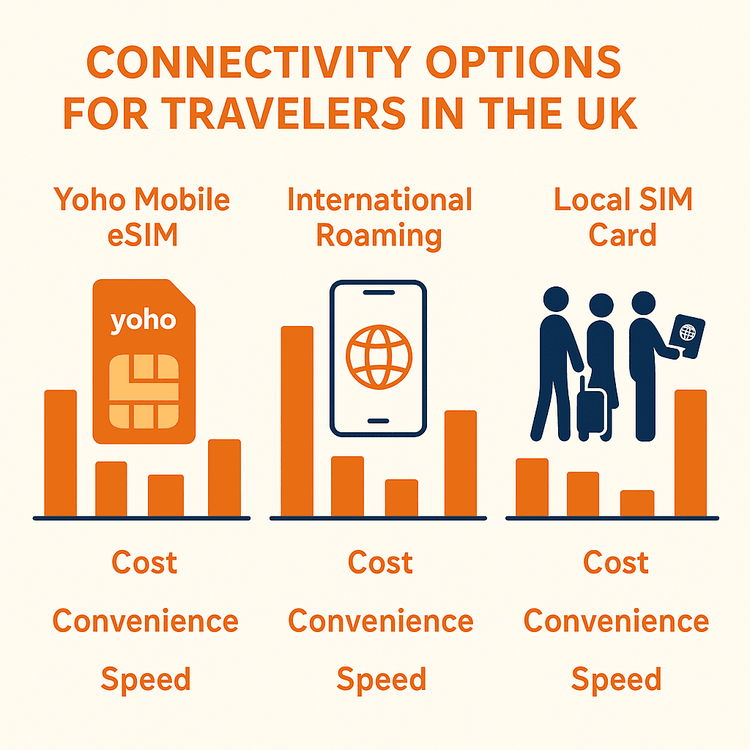 A comparison chart showing that Yoho Mobile eSIM is more cost-effective and convenient than international roaming or buying a local SIM card for UK travel.