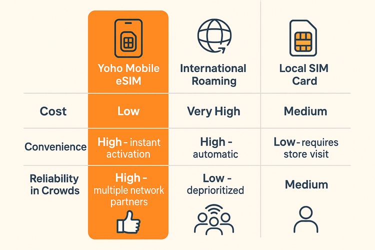An infographic comparing the cost, convenience, and reliability of Yoho Mobile eSIM, international roaming, and a local SIM card for New Year's Eve in Times Square.