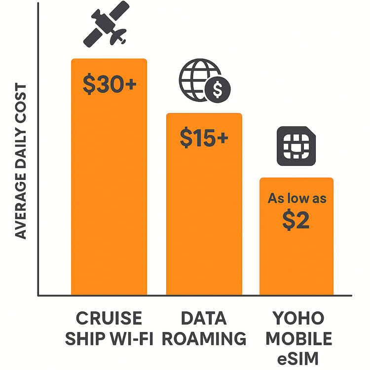 Infographic comparing the high daily cost of cruise ship Wi-Fi and data roaming to the affordable price of a Yoho Mobile eSIM.