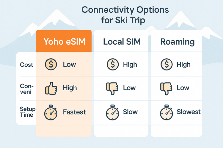 An infographic comparing the cost, convenience, and setup time of Yoho eSIM, a local SIM card, and international roaming for a ski trip.
