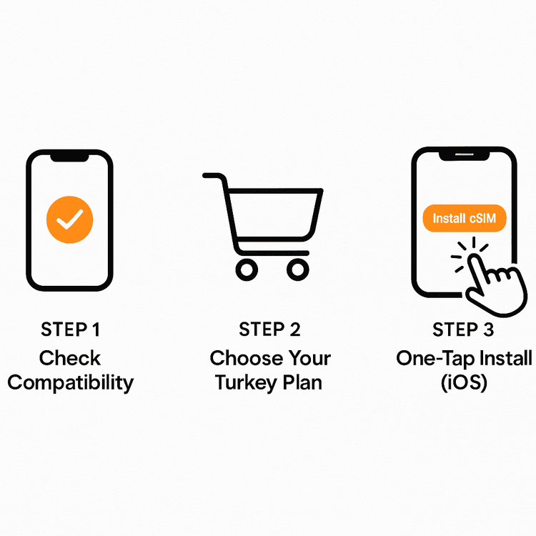 A 3-step visual guide showing how to easily install a Yoho Mobile eSIM on an iPhone.