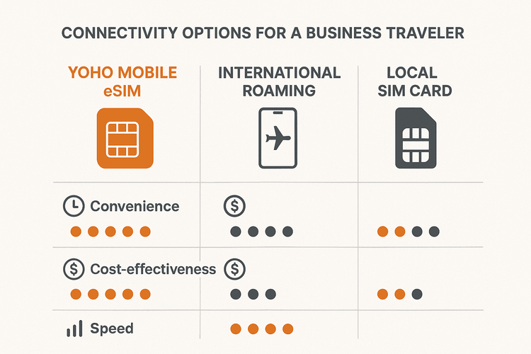 Comparison chart showing Yoho Mobile eSIM is more convenient and cost-effective for business travel in Dubai than international roaming or local SIM cards.