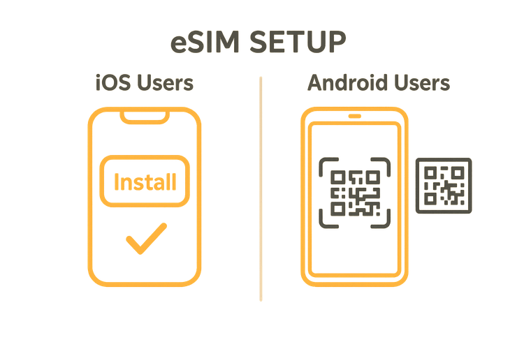 Infographic comparing the simple one-click eSIM installation on iOS versus the QR code scan method on Android.