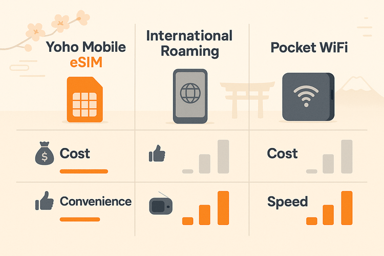 An infographic comparing the cost, convenience, and speed of using a Yoho Mobile eSIM versus international roaming and pocket WiFi for travel in Japan.