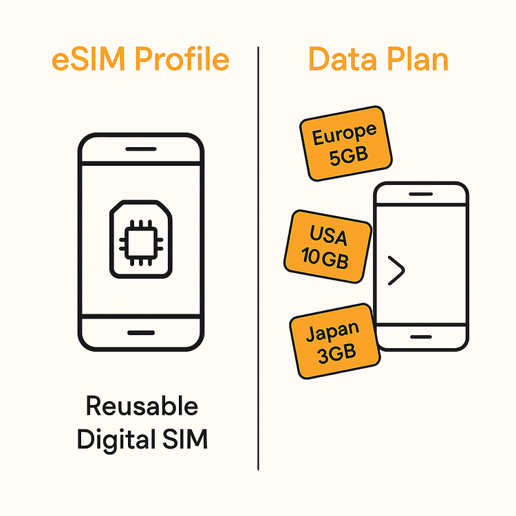 Diagram explaining the difference between a reusable eSIM profile and a loadable data plan.