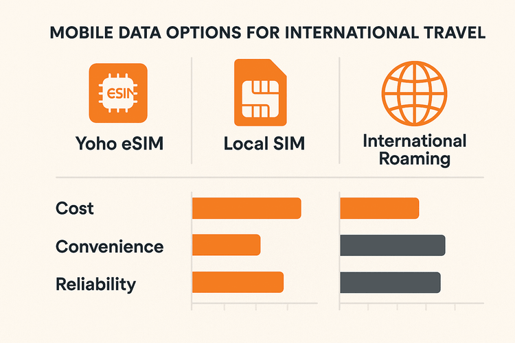 Comparison of Yoho eSIM, Local SIM, and International Roaming for travel, showing Yoho eSIM as the most cost-effective and convenient option.