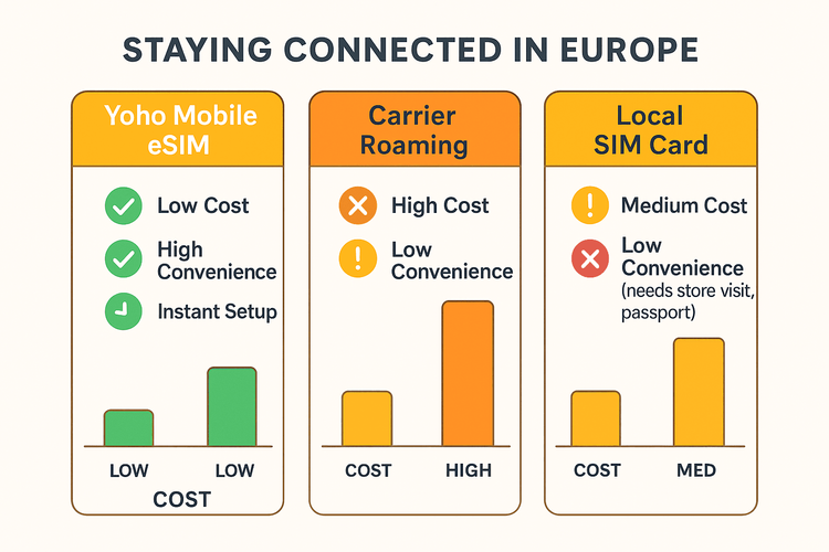 Infographic comparing the cost and convenience of Yoho Mobile eSIM, international roaming, and local SIM cards for travel in Europe.