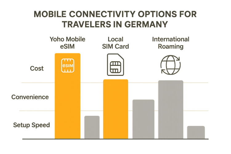 A chart comparing the cost, convenience, and setup speed of Yoho Mobile eSIM, a local German SIM card, and international roaming.