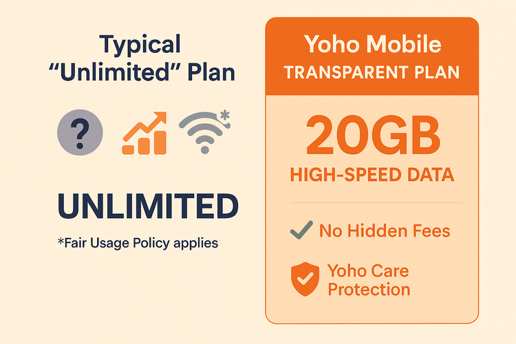 Comparison chart showing a confusing 'unlimited' data plan versus a transparent Yoho Mobile eSIM plan with clear data limits and benefits.