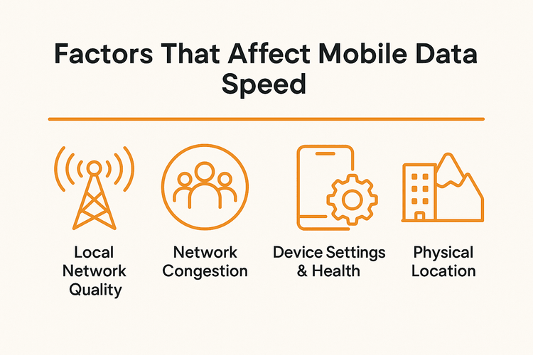 Infographic showing four key factors that influence eSIM data speed: local network quality, network congestion, device settings, and physical location.