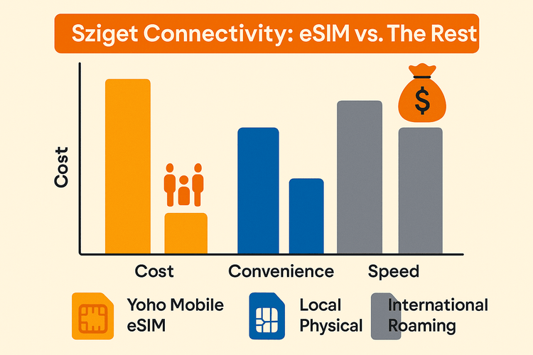 A comparison chart showing that Yoho Mobile eSIM is more cost-effective and convenient than local SIMs or international roaming for festivals.