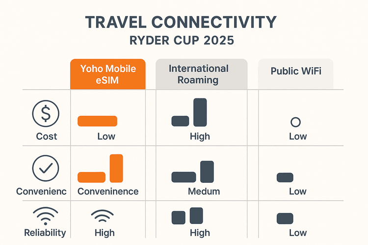 Infographic comparing Yoho Mobile eSIM, International Roaming, and Public Wi-Fi for the Ryder Cup 2025 on cost, convenience, and reliability.