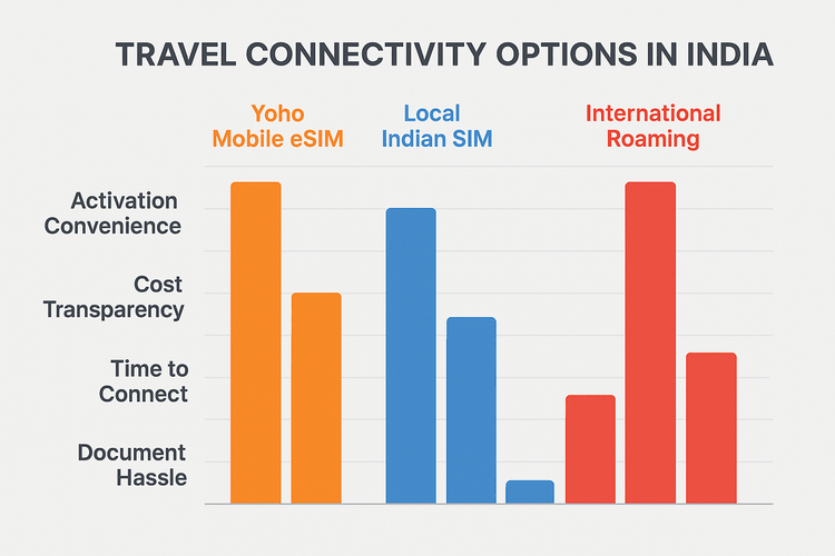 A comparison chart showing that Yoho Mobile eSIM is more convenient and transparent for travelers in India compared to local SIM cards and international roaming in 2025.