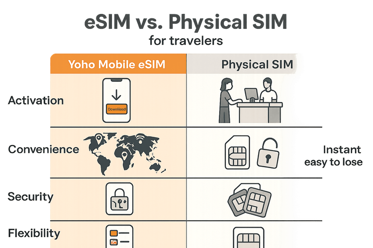 Infographic comparing the benefits of Yoho Mobile eSIM vs. a traditional physical SIM card for travel, highlighting convenience, security, and activation.