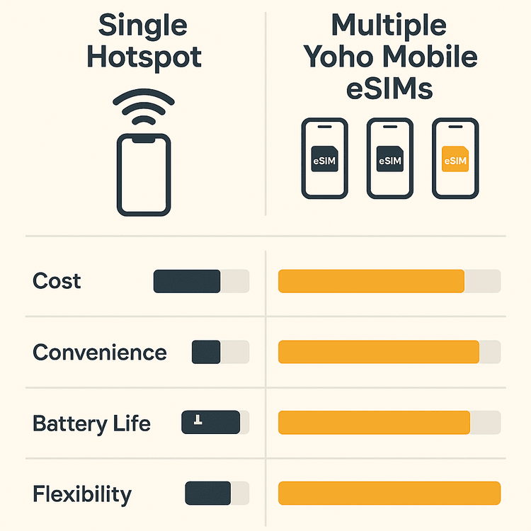 Infographic comparing a single hotspot versus multiple Yoho Mobile eSIMs for family travel across cost, convenience, battery life, and flexibility.
