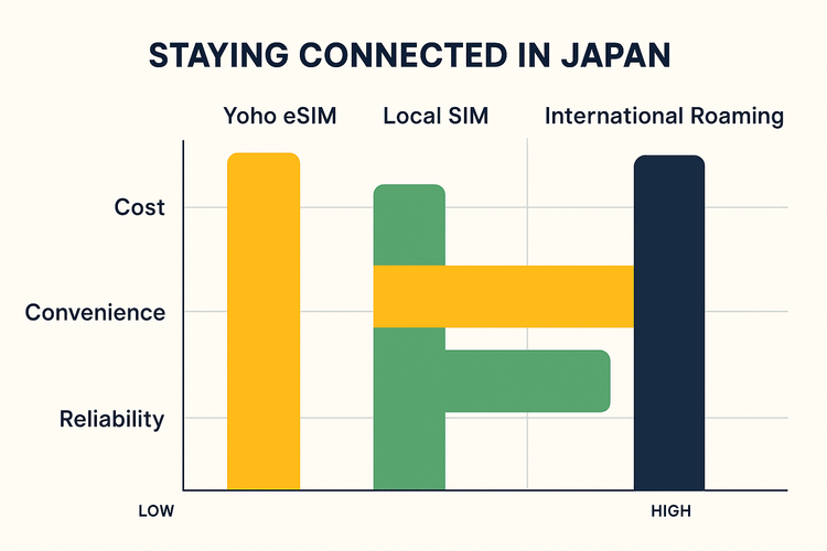 A comparison chart showing that Yoho eSIM is more cost-effective and convenient than local SIMs or international roaming for travel in Japan.