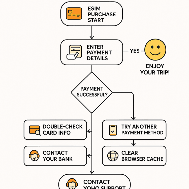 A flowchart showing the steps to troubleshoot a failed eSIM payment, from checking card details to contacting support.