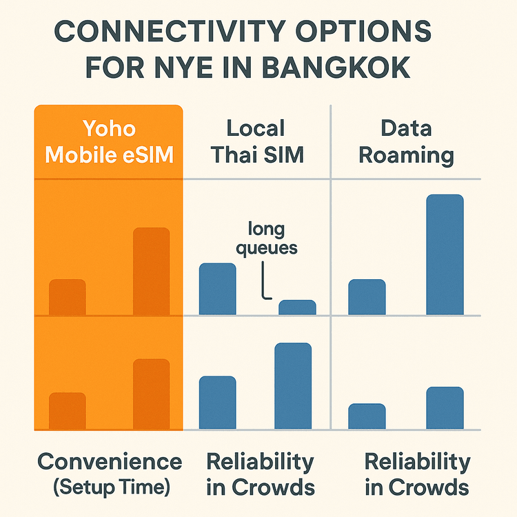 An infographic comparing the cost, convenience, and reliability of Yoho Mobile eSIM, local SIMs, and data roaming for New Year's Eve in Bangkok.
