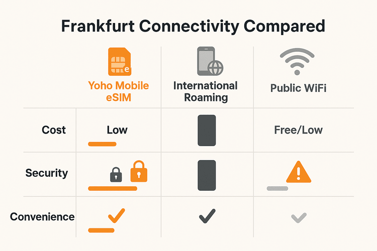An infographic comparing the cost, security, and convenience of Yoho Mobile eSIM versus international roaming and public Wi-Fi for business travel in Frankfurt.