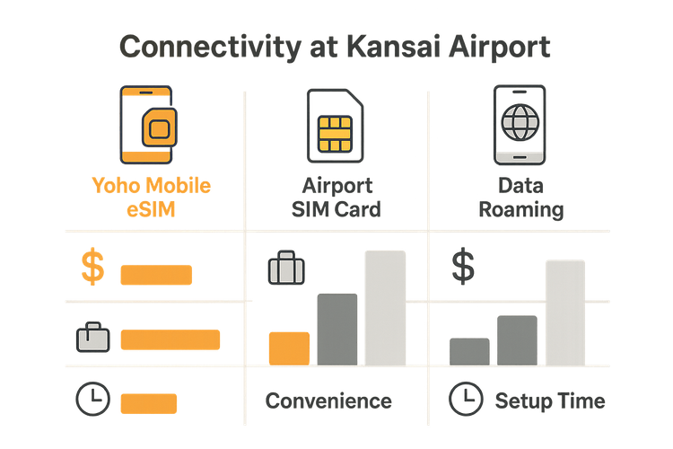 An infographic chart comparing the cost, convenience, and setup time of Yoho Mobile eSIM, airport SIM cards, and data roaming for travelers in Japan.