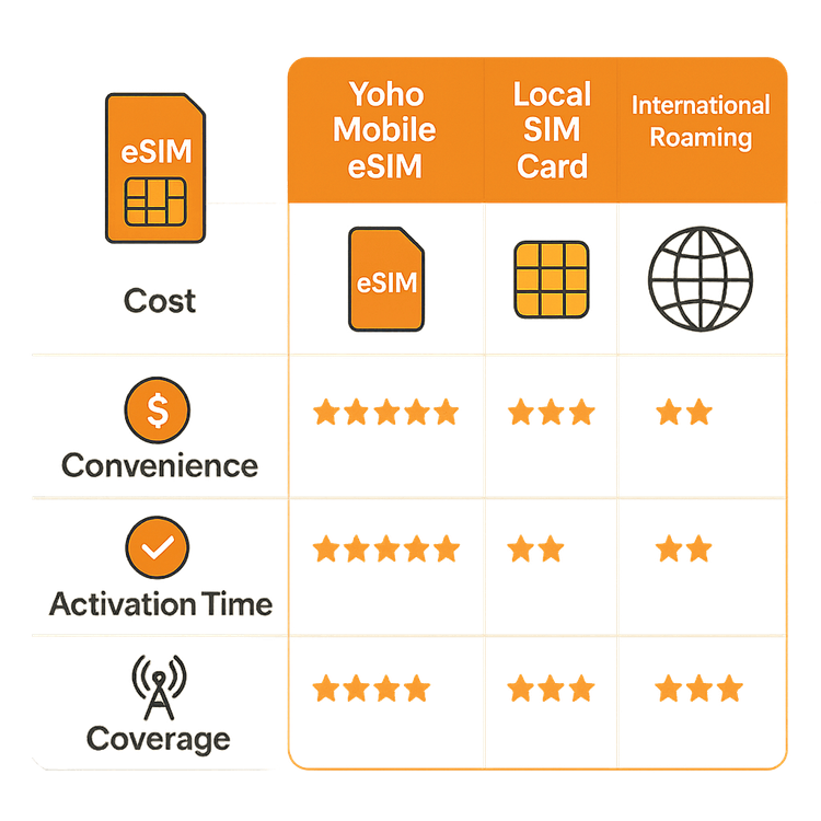 A chart comparing the benefits of Yoho Mobile eSIM versus a local SIM and international roaming for travel in Malaysia.