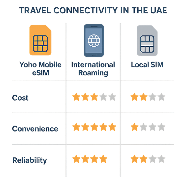 Infographic comparing the cost, convenience, and reliability of Yoho Mobile eSIM, international roaming, and local SIM cards for travel in the UAE.
