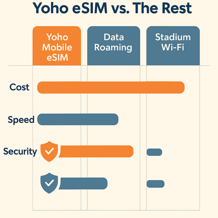 An infographic comparing the cost, speed, and security of Yoho Mobile eSIM, data roaming, and stadium Wi-Fi for a football match.