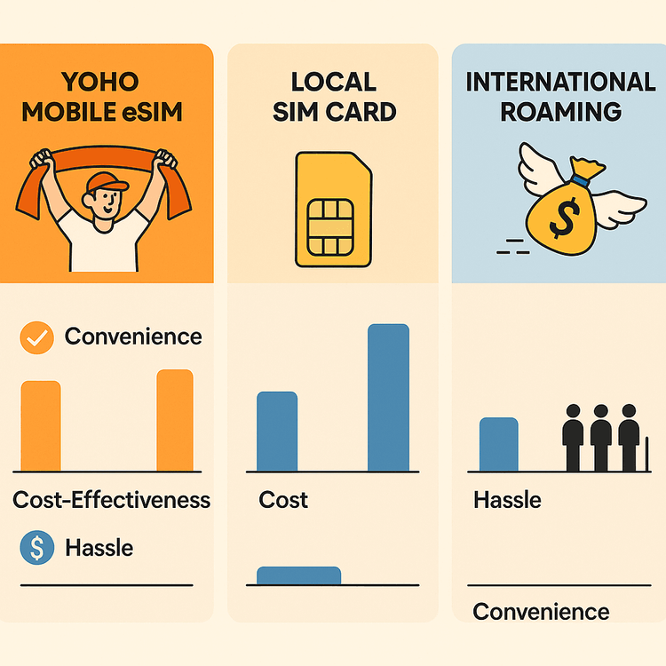 An infographic comparing the cost and convenience of Yoho Mobile eSIM, local SIM cards, and international roaming for travelers.