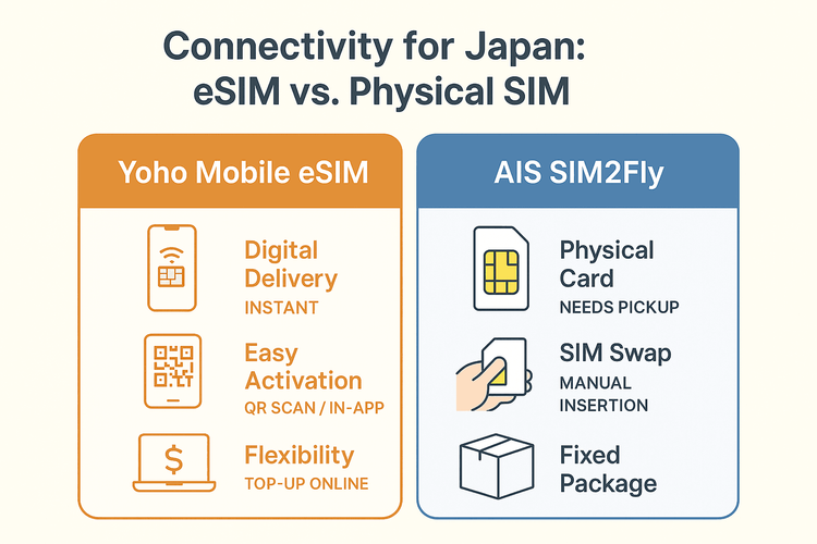 A comparison chart infographic showing the key differences between Yoho Mobile eSIM and AIS SIM2Fly for travel in Japan.