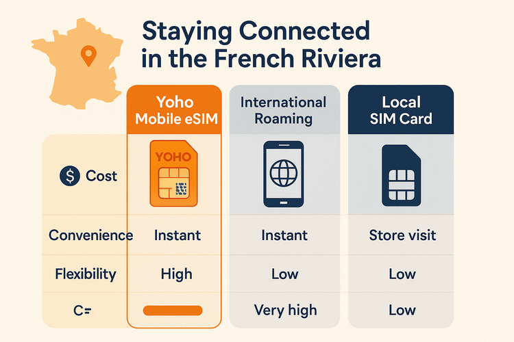 Infographic comparing the cost and convenience of Yoho Mobile eSIM, international roaming, and local SIM cards for travel in France.
