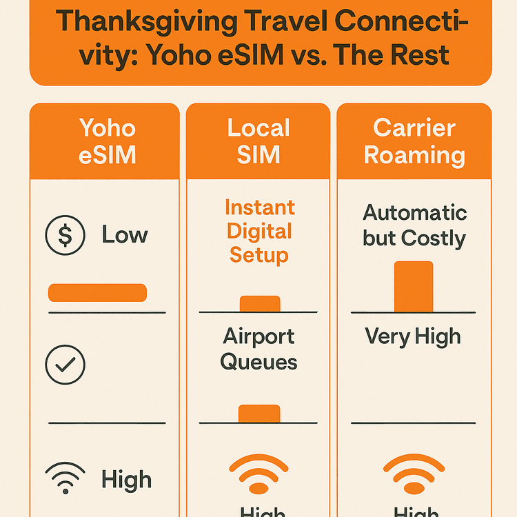 Infographic comparing the cost, convenience, and reliability of Yoho eSIM, local SIM cards, and international roaming for Thanksgiving travel.