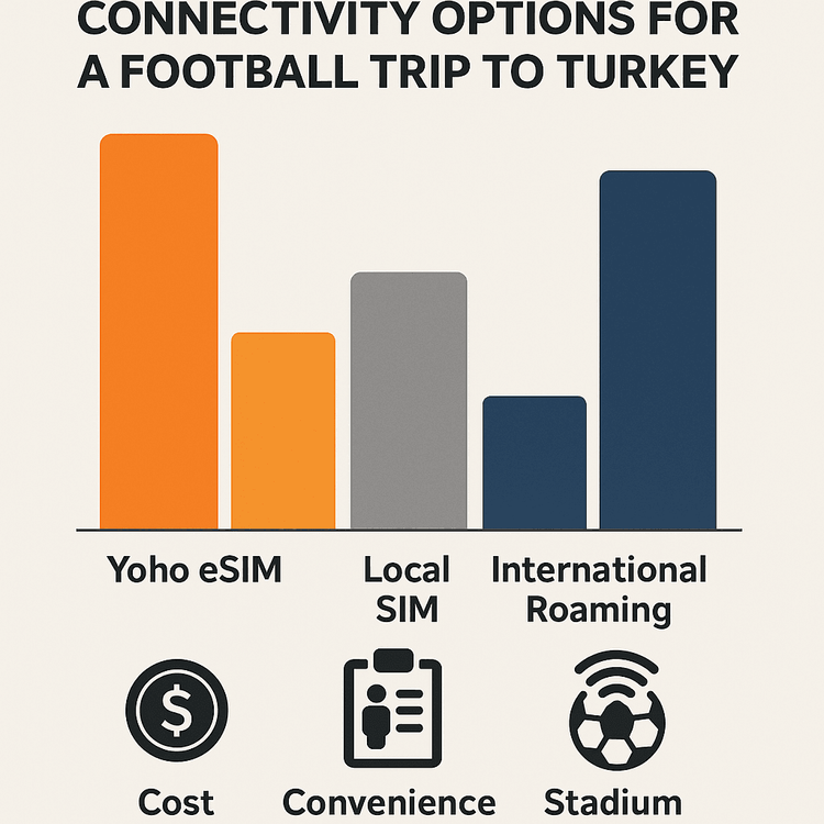 An infographic comparing the cost, convenience, and signal strength of Yoho eSIM, Local SIM, and International Roaming for travelers in Turkey.