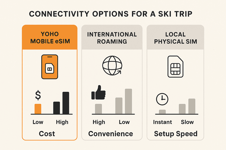 An infographic comparing the cost, convenience, and setup speed of a Yoho Mobile eSIM versus international roaming and local SIM cards for a ski trip.