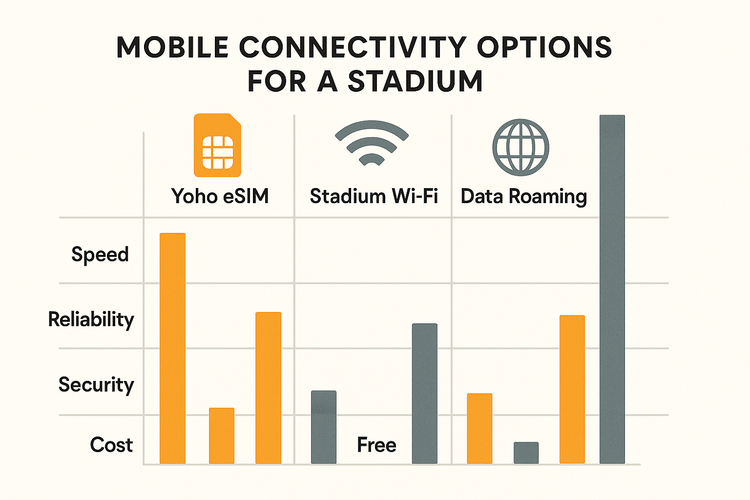 Infographic comparing Yoho eSIM, Stadium Wi-Fi, and Data Roaming on speed, reliability, security, and cost for football fans.