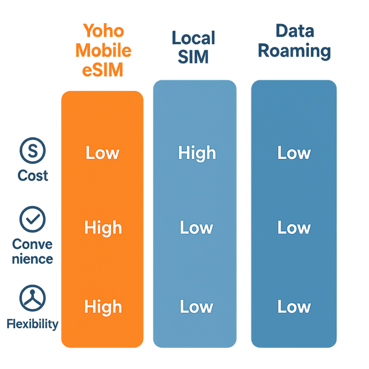 An infographic comparing the cost, convenience, and flexibility of Yoho Mobile eSIM versus local SIM cards and data roaming for business travel.