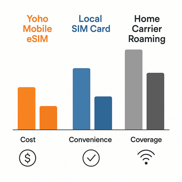 Infographic comparing Yoho Mobile eSIM, Local SIM, and Roaming on cost, convenience, and coverage for travel.