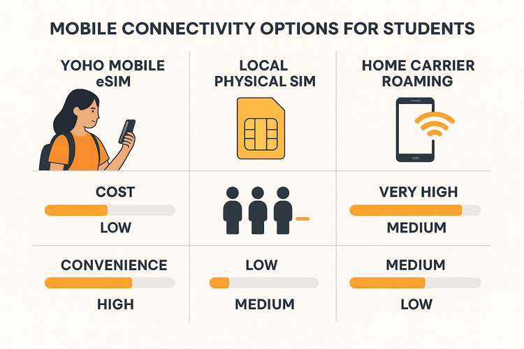 A chart comparing the cost, convenience, and flexibility of Yoho Mobile eSIM vs. a local SIM and roaming for students in Australia.