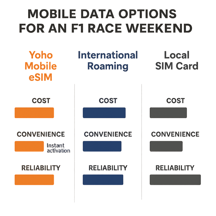 An infographic comparing the cost, convenience, and reliability of Yoho Mobile eSIM against international roaming and local SIMs for travel.