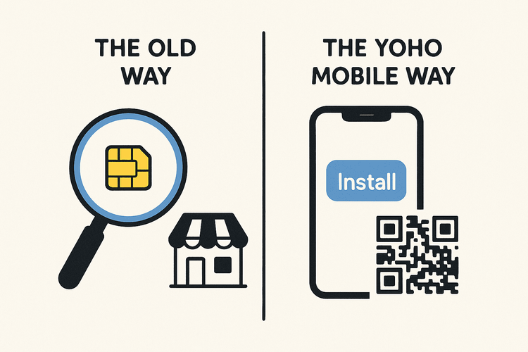 An infographic comparing the difficult process of using a physical SIM card versus the easy installation of a Yoho Mobile eSIM for travel.