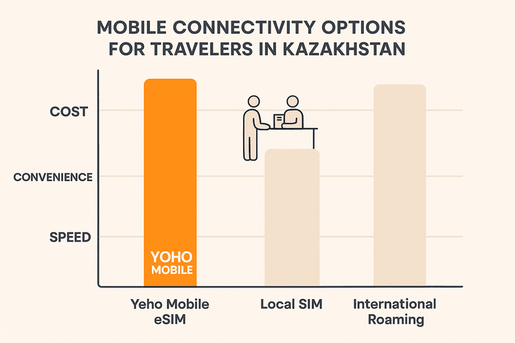 Comparison chart of Yoho Mobile eSIM, Local SIM, and International Roaming for travel in Kazakhstan.