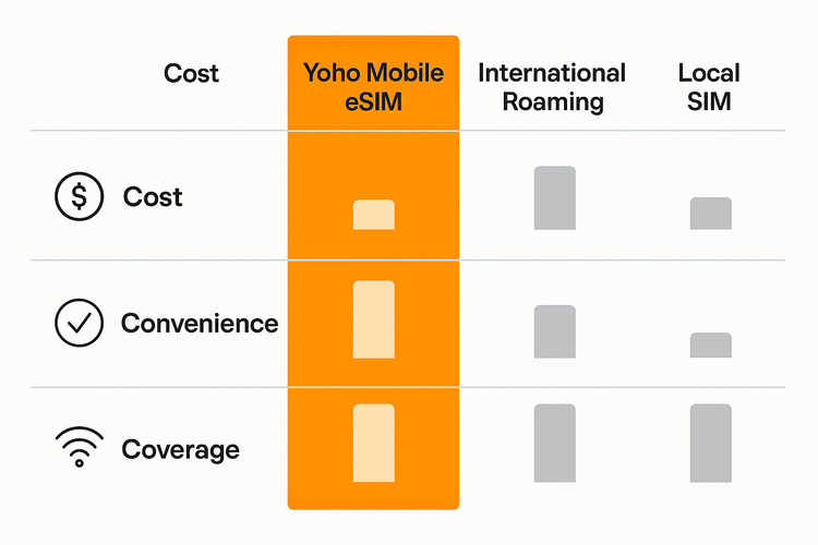 An infographic comparing the cost, convenience, and coverage of Yoho Mobile eSIM against international roaming and local SIM cards for travel.