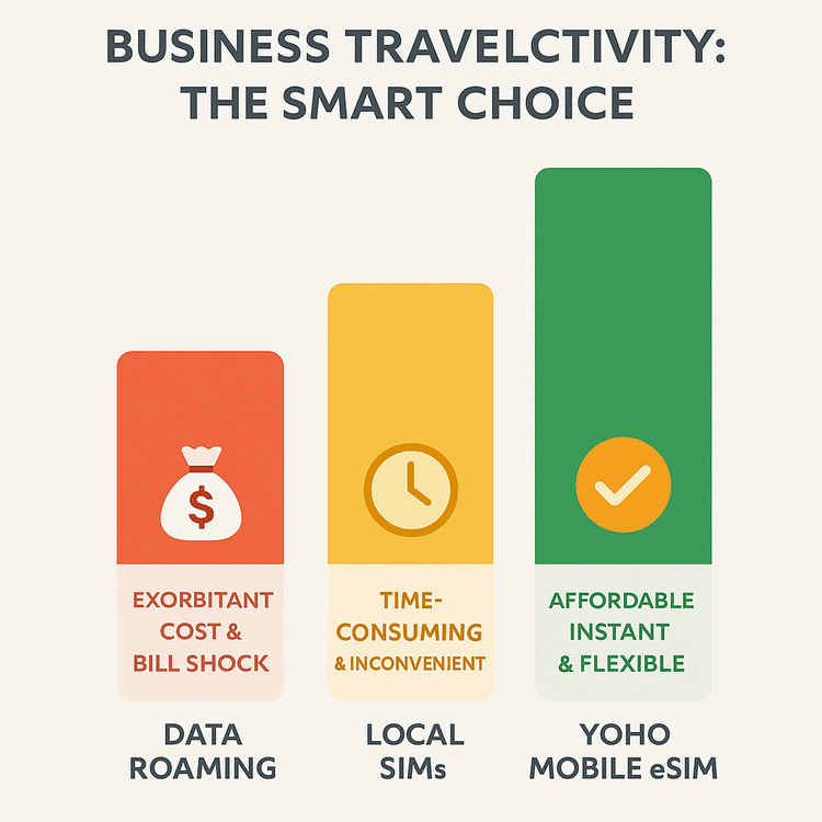 An infographic comparing the cost and convenience of data roaming, local SIMs, and Yoho Mobile eSIM for business travel.