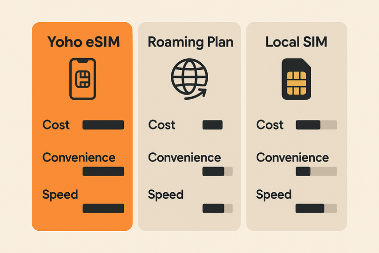 Comparison of Yoho eSIM, Roaming, and Local SIMs for travel, showing Yoho is best for cost and convenience.