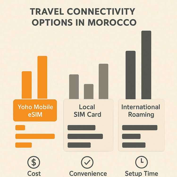 Infographic comparing the cost and convenience of Yoho Mobile eSIM, local SIM cards, and international roaming for Morocco.