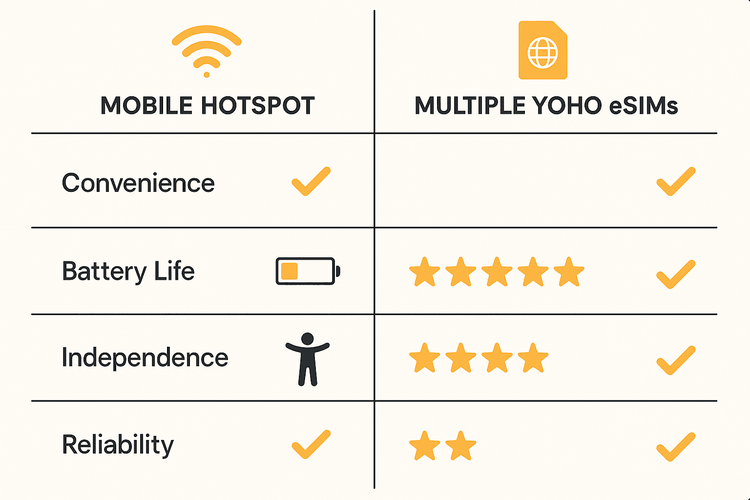 Comparison chart showing the advantages of multiple Yoho eSIMs over a mobile hotspot in terms of convenience, battery life, and independence for family travel.